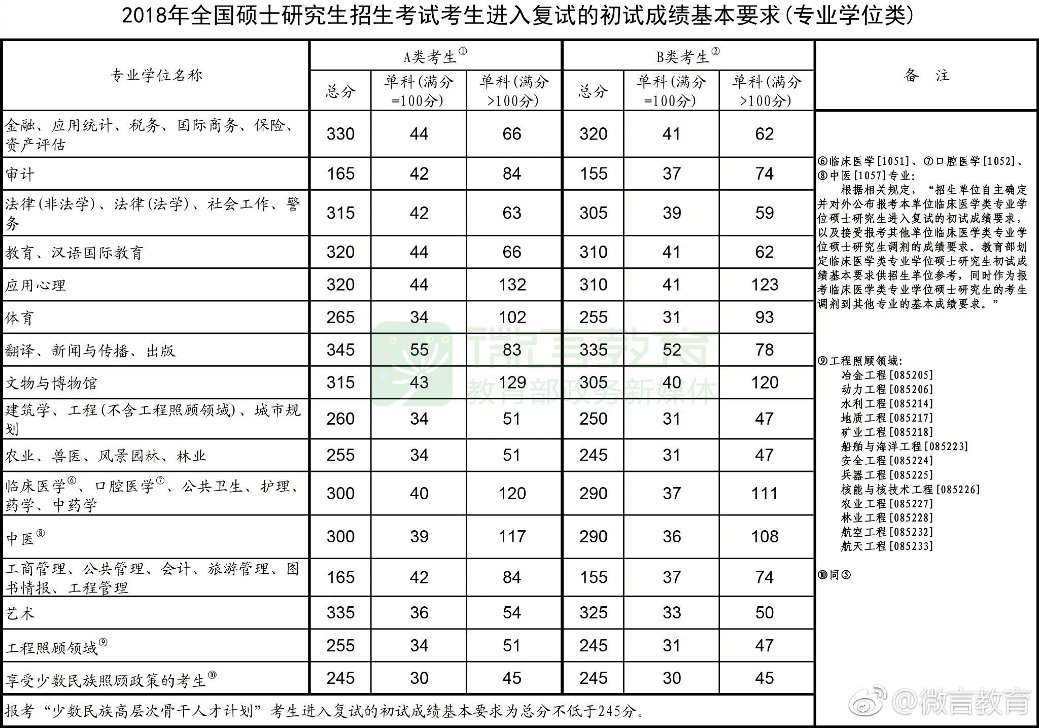 全国各三本大学2013年在天津录取分数线排名含线差_云南师范大学录取分数线_云南财经大学2013年在云南各专业录取分数线