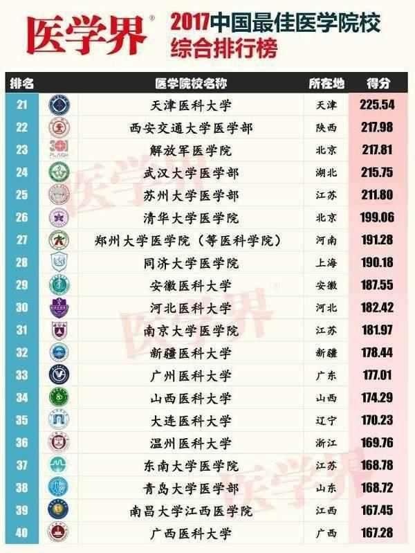 2017医科大学排名_医科大学排名(2)