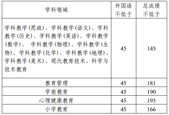 首都师范大学2015年十月在职联考GCT分数线及复试通知