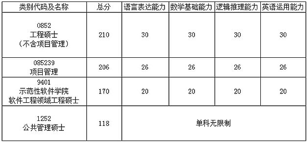 北航2015年十月GCT分数线及复试要求