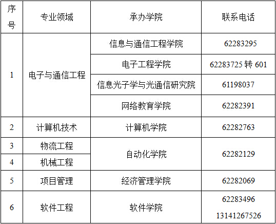 2014年北京邮电大学GCT分数线及复试安排通知
