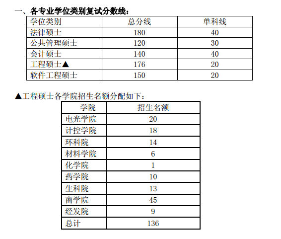 南开大学2015年十月在职联考GCT分数线及复试通知