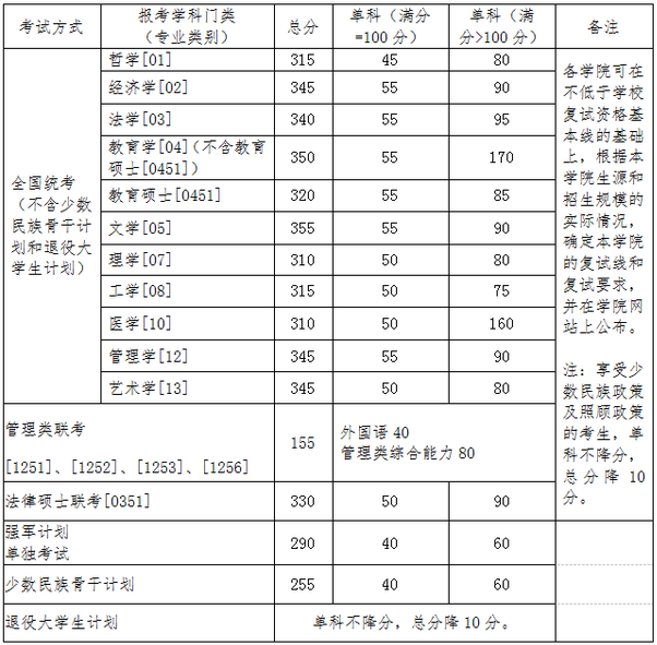 2016年北京航空航天大学考研（一月联考）复试分数基本要求