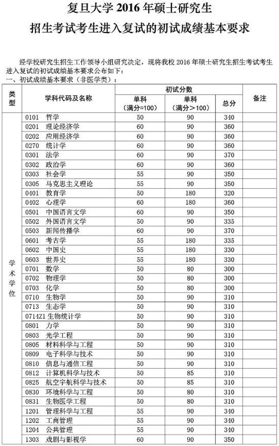 复旦大学2016年考研（一月联考）分数线已经公布