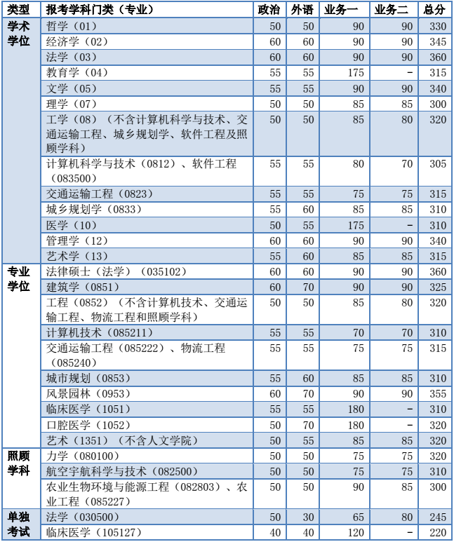 2016年同济大学考研（一月联考）复试分数基本要求公布