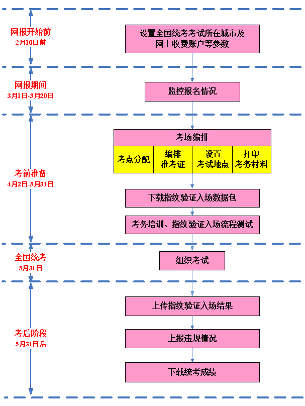 2015年同等学力申硕考生报名流程及时间