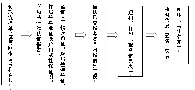 2017年全国硕士研究生招生东南昌大学学报考点（3202）公告