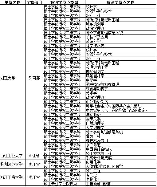 2017年浙江非全日制研究生撤销42个学位点 增8个硕士学位点