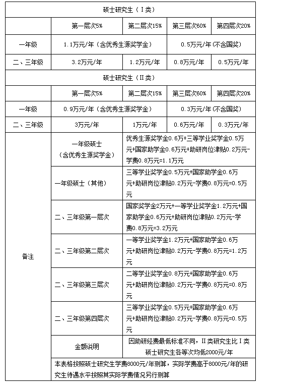 中国海洋大学研究生奖学金、助学金方案