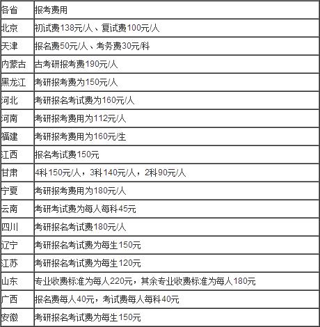 详解：2017年全国各省市在职研究生一月联考费用