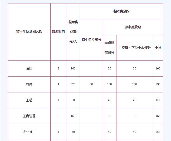 在职研究生报考要交多少钱？