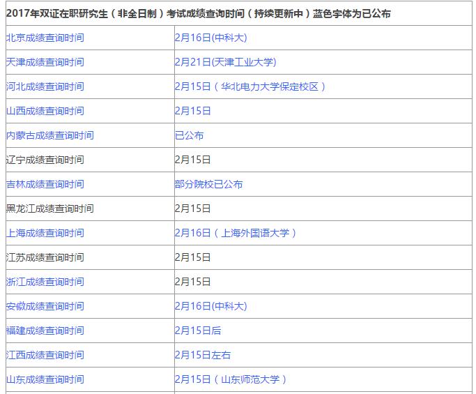2018参考：2017年双证在职研究生考试成绩查询：各地区及时间汇总表