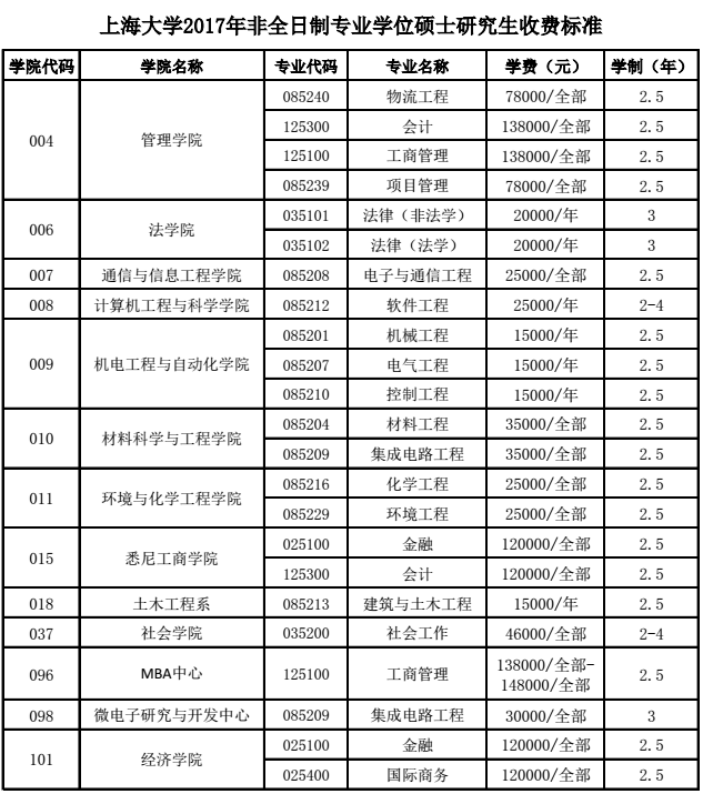 ​考上海大学非全日制研究生多少费用？