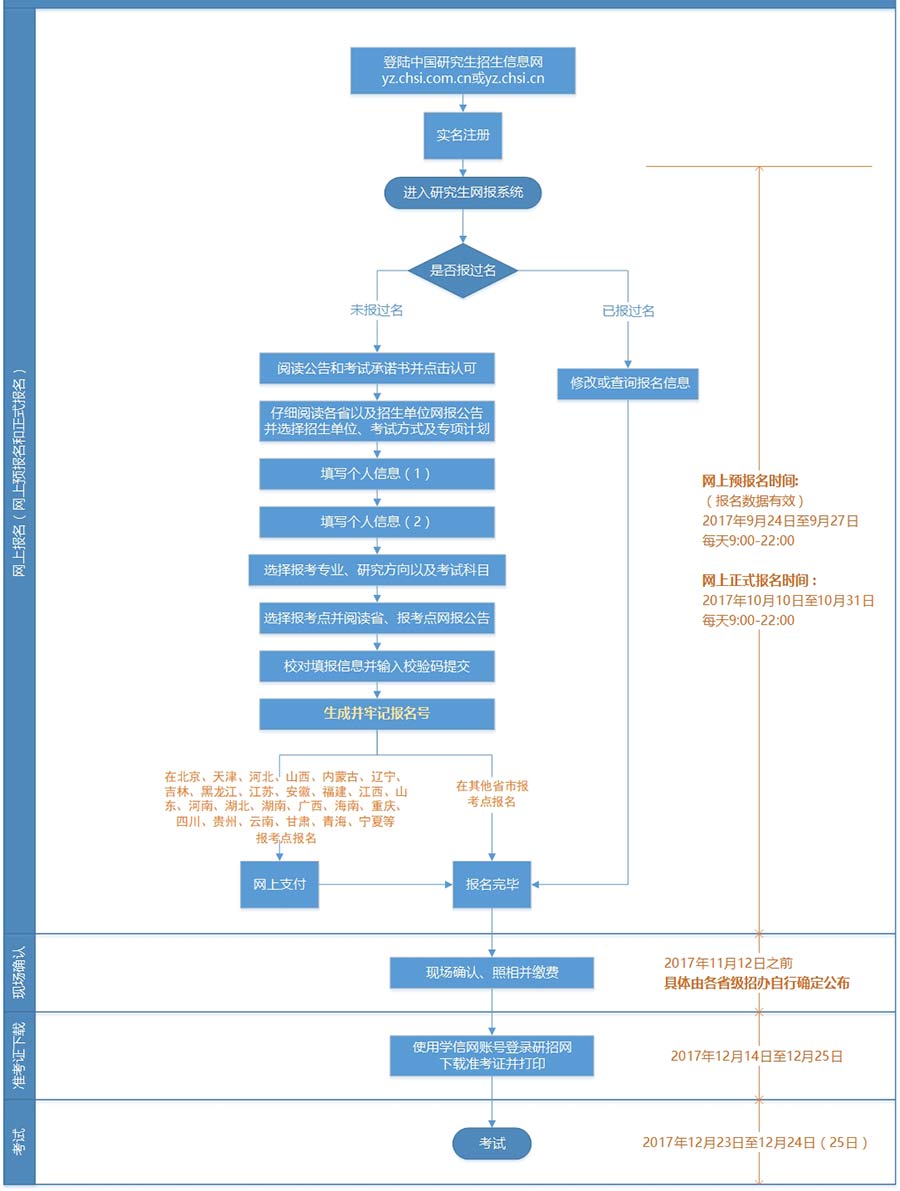 2018年研究生考试网报流程图