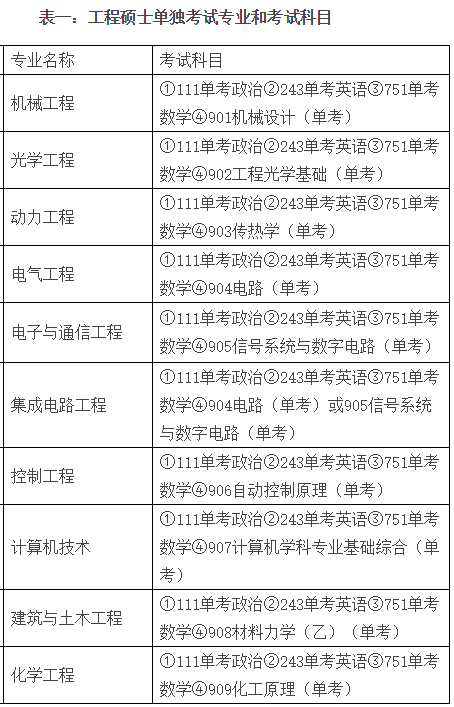 报考指南：2018年在职工程硕士的考试科目