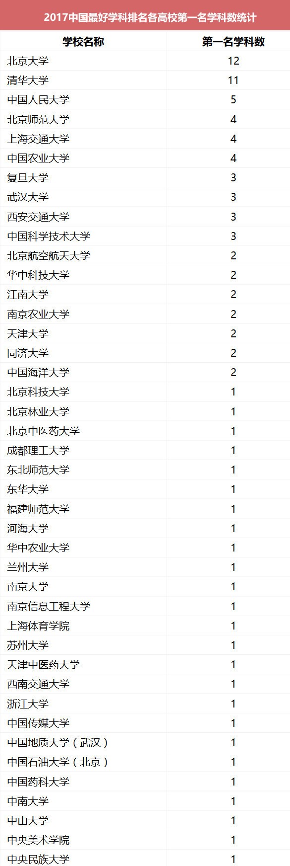 2017年中国最好学科排名：各高校第一名学科统计