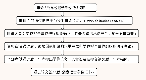 2018年北京舞蹈学院同等学力人员申请硕士学位申请指南