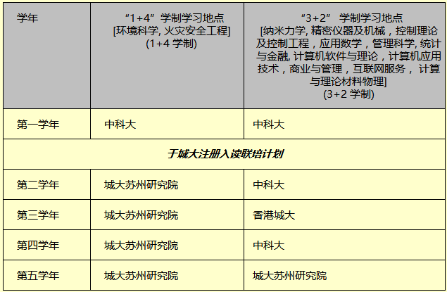 2018年中国科学技术大学—香港城市大学联合培养研究生项目 (A类)报名须知