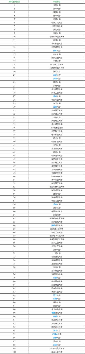 2017中国大学在职研究生报考院校50强