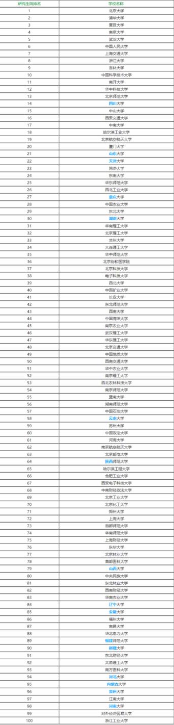 2017中国大学在职研究生报考院校50强