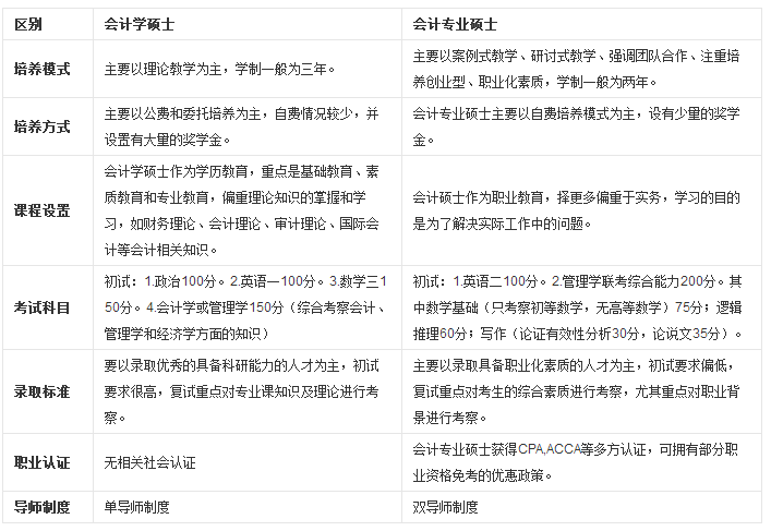 详解会计学非全日制研究生(MPAcc)