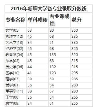 关于新疆大学2018年在职研究生考试分数线的预测及分析