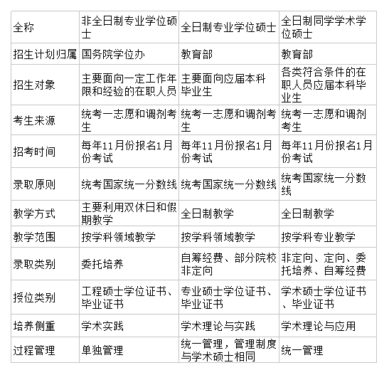 上海社会科学院全日制与非全日制研究生的区别