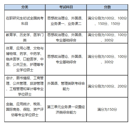 关于2018年西安建筑科技大学在职研究生考试科目及时间安排