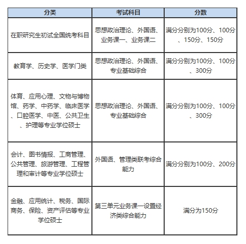 西藏大学2018年在职研究生考试科目及时间安排