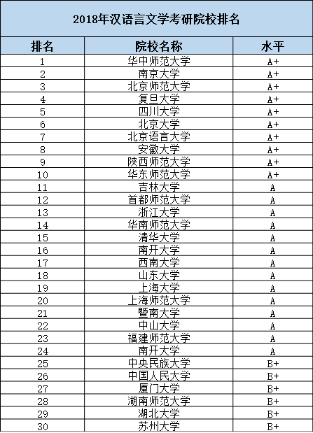 万万没想到，汉语言文学在职研究生院校这所大学实力第一！