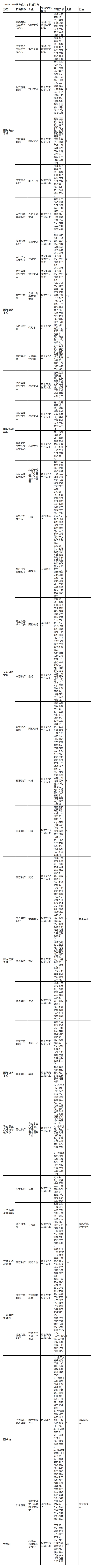 安徽外国语学院2018-2019学年度人才引进计划