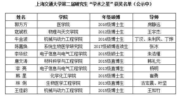 上海交通大学第二届研究生“学术之星”评选会评答辩举行