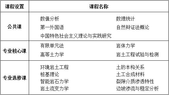 武汉大学土木建筑工程学院岩土工程专业同等学力申请硕士学位招生简章