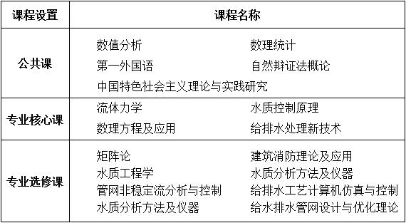 武汉大学土木建筑工程学院市政工程专业同等学力申请硕士学位招生简章