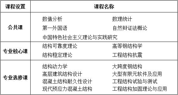 武汉大学土木建筑工程学院结构工程专业同等学力申请硕士学位招生简章