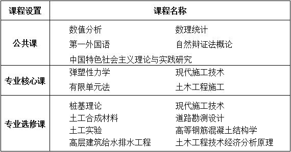 武汉大学土木建筑工程学院土木工程专业同等学力申请硕士学位招生简章
