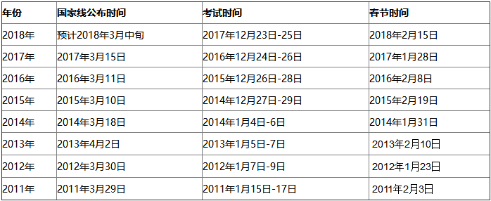 2018研究生考试初试国家线预测