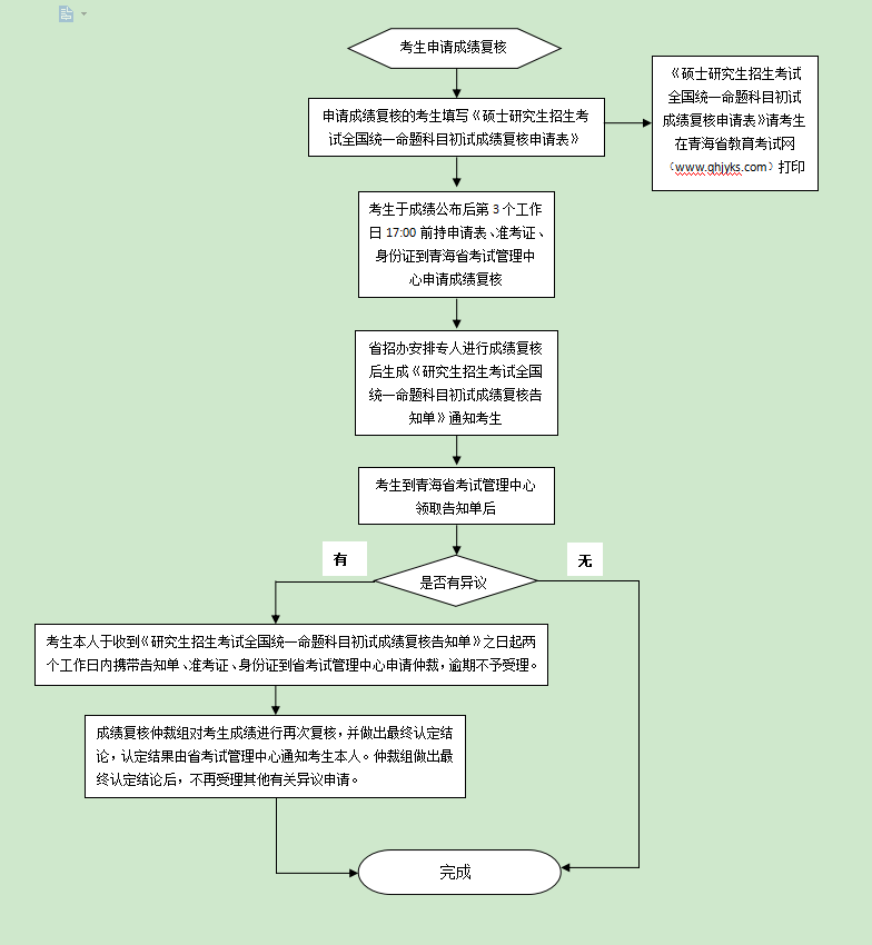 2018年青海省硕士研究生招生考试全国统一命题科目初试成绩复核流程图