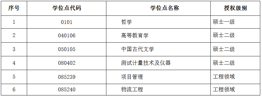 中国石油大学关于撤销部分学位授权点的公示