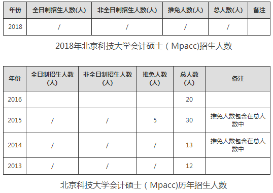 2018年北京科技大学会计硕士（Mpacc)历年招生人数汇总（2014-2018年）