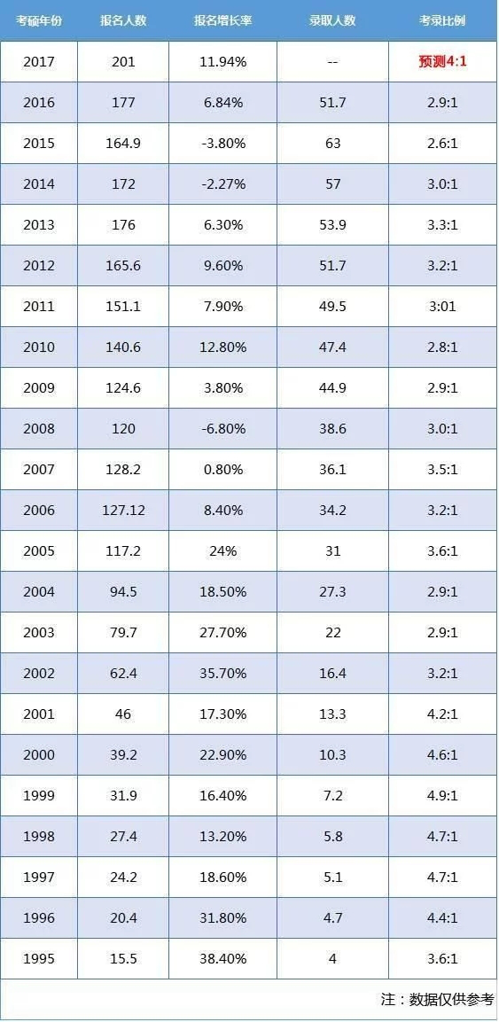 1995-2017考研报录比汇总