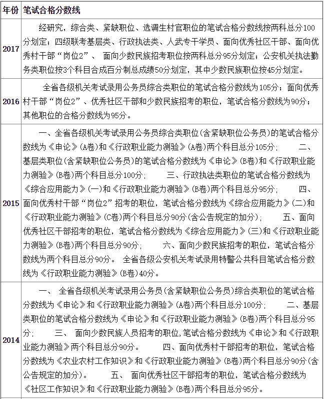 2018浙江省考分数线是多少?浙江公务员考试笔试成绩怎么算