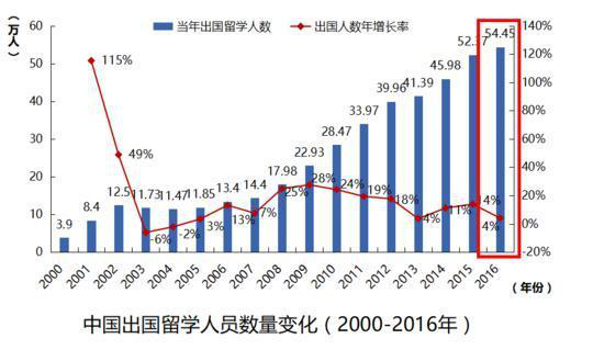 2017《中国留学发展报告》，留学增速放缓