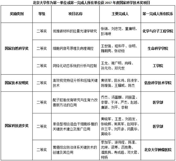 北京大学7项成果喜获2017年度国家科学技术奖