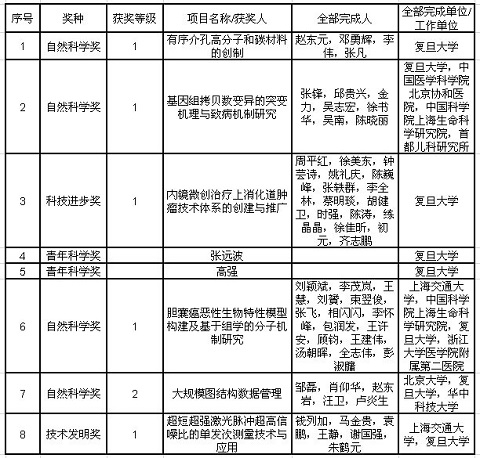 2017年度高等学校科学研究优秀成果奖结果公布复旦大学获3项一等奖，2人获青年科学奖