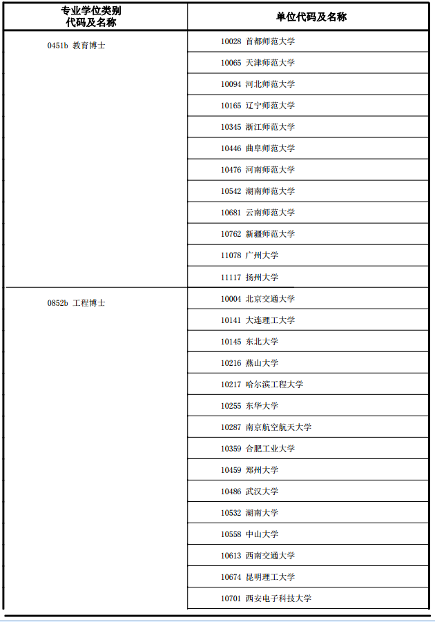 2017年新增博士学位授权点审核结果(新增专业学位授权点)