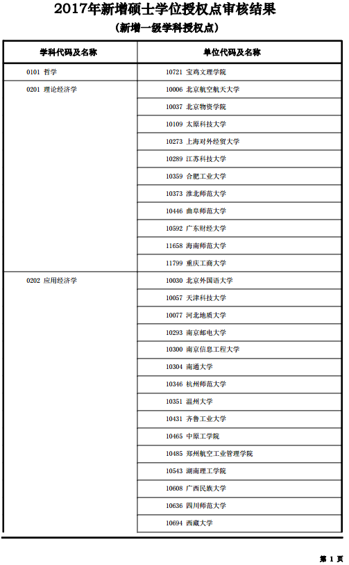 2017年新增硕士学位授权点审核结果(新增一级学科授权点)