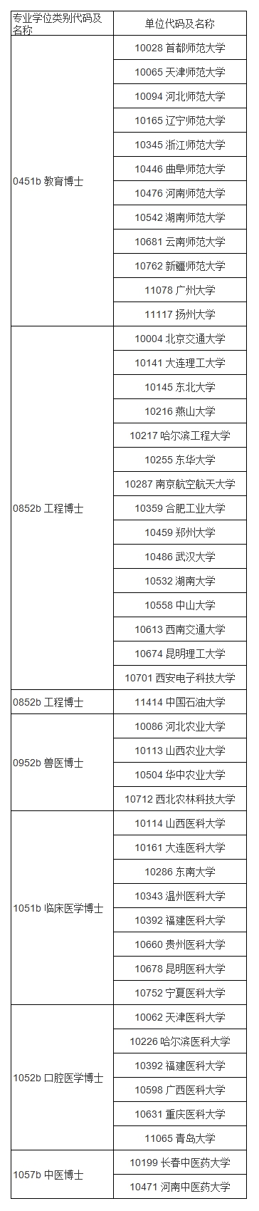 2017年新增博士专业学位授权点审核结果