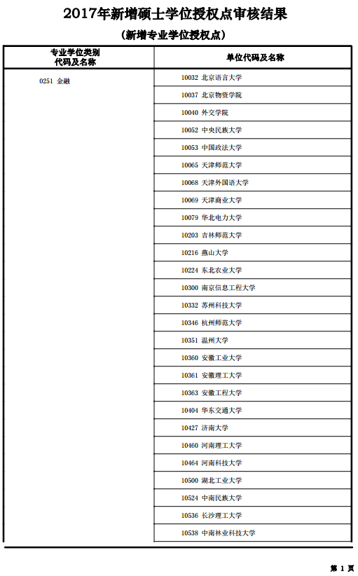 2017年新增硕士学位授权点审核结果(新增专业学位授权点)