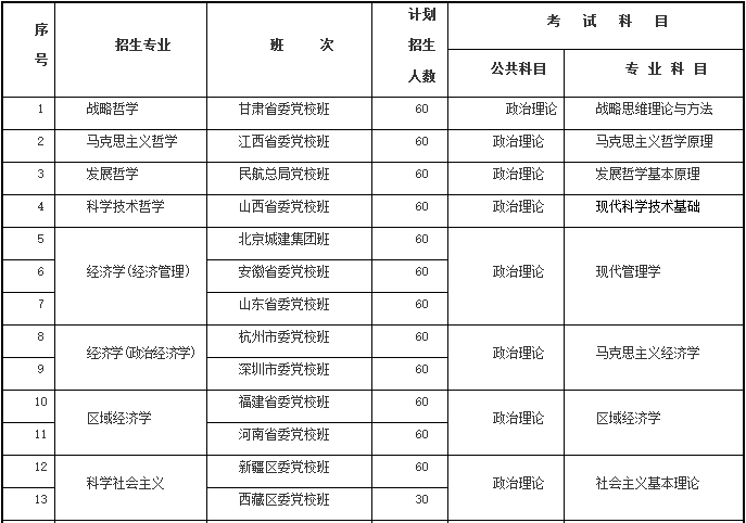 中共中央党校2018年招哪些地区的在职研究生?